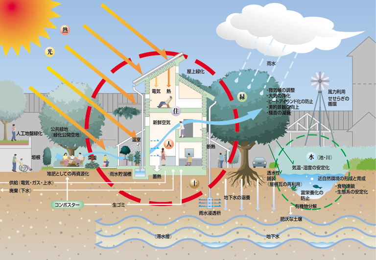 「地球環境の保全、周辺環境との親和、健康で快適な居住環境」