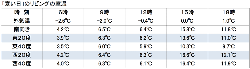 寒い日のリビングの室温