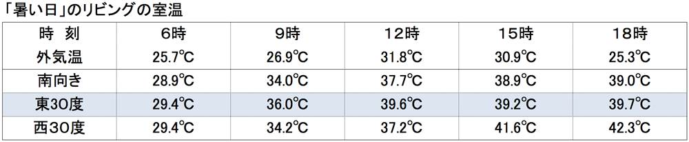暑い日のリビングの室温