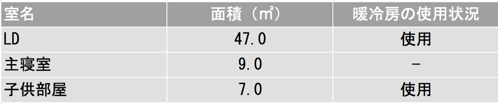 居室面積と暖冷房使用の有無