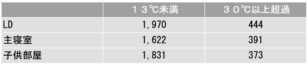 居室室温の設定温度超過時間