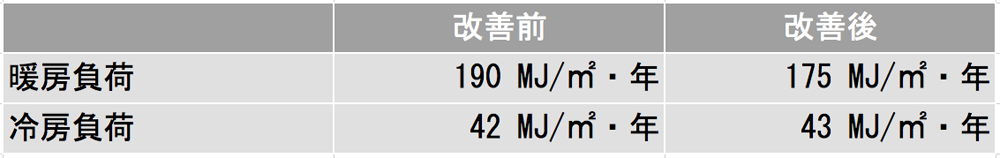 設計住宅の暖冷房負荷量の変化（LD）